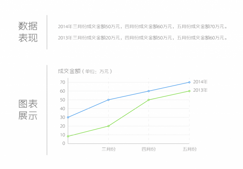传递数据背后的故事——图表设计