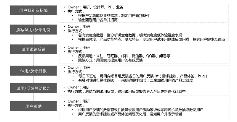 四步搞定！保障产品体验的基本流程和方法