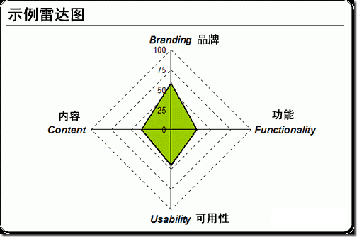 深度 | 量化用户体验并有效执行的关键几步