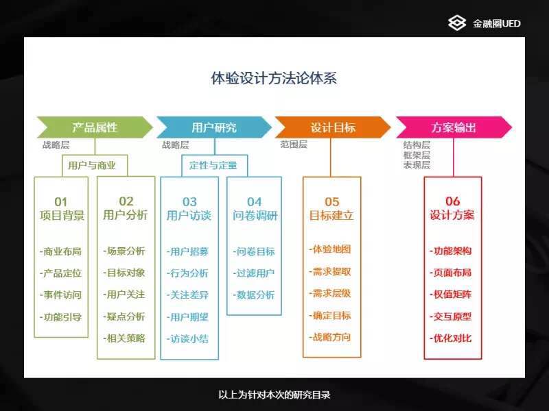 用体验设计方法论，结合商业诉求对APP进行改版设计