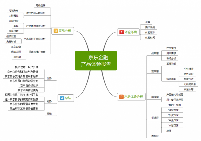 京东金融产品体验报告