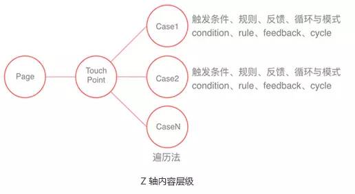 交互设计文档怎么写？ | 设计基础05