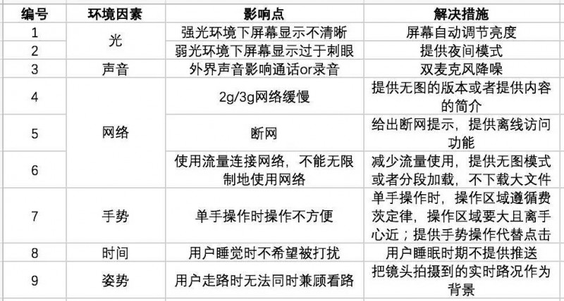 交互设计的3种场景：需求场景、环境场景和手机场景