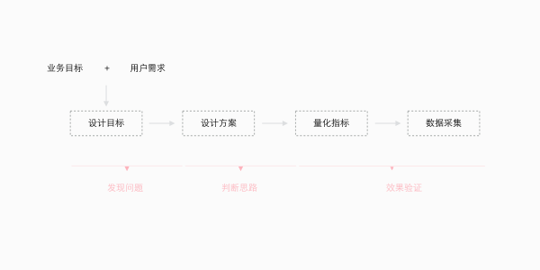 交互设计GSM数据模型浅析