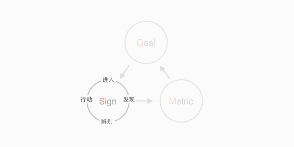 交互设计GSM数据模型浅析