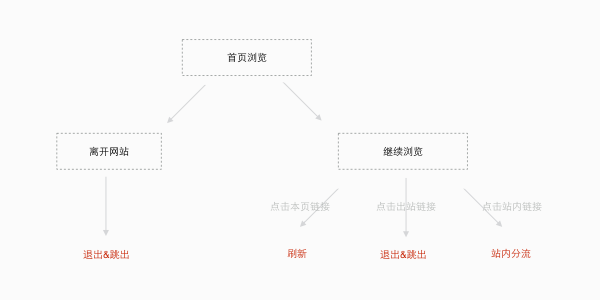 交互设计GSM数据模型浅析