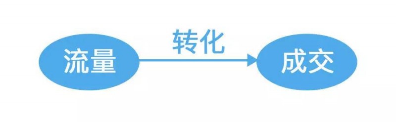 交互设计的五要素