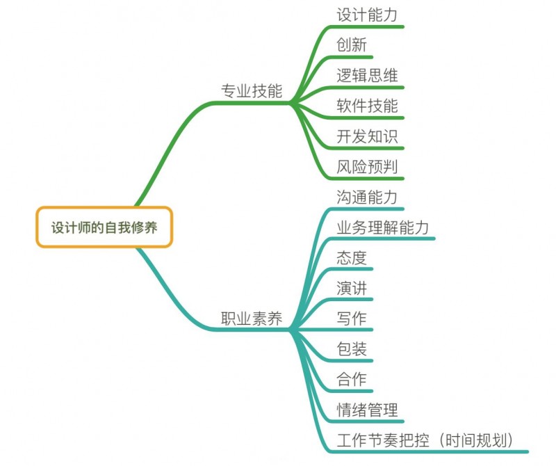 交互设计新人在阿里的走心实习总结  ▏新手设计成长指南