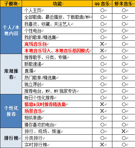 从音乐属性改进用户体验，QQ音乐和虾米音乐如何再优化？