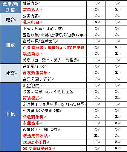 从音乐属性改进用户体验，QQ音乐和虾米音乐如何再优化？