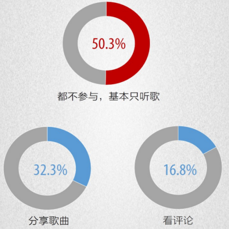 从音乐属性改进用户体验，QQ音乐和虾米音乐如何再优化？