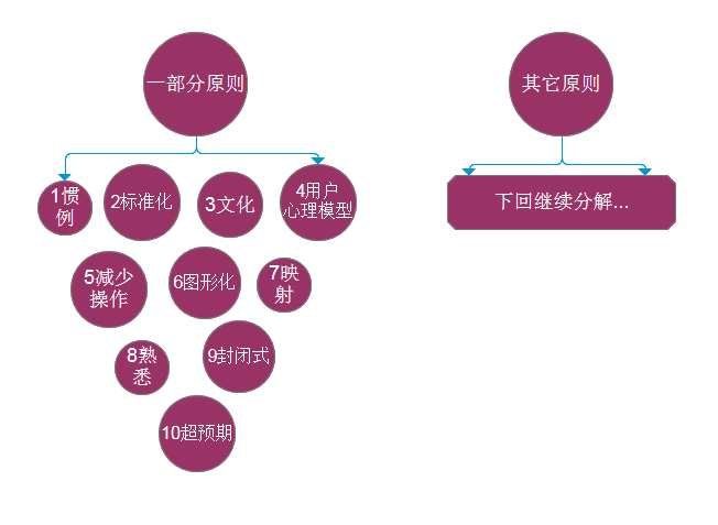 做好用户体验，掌握这些要素就够(一)