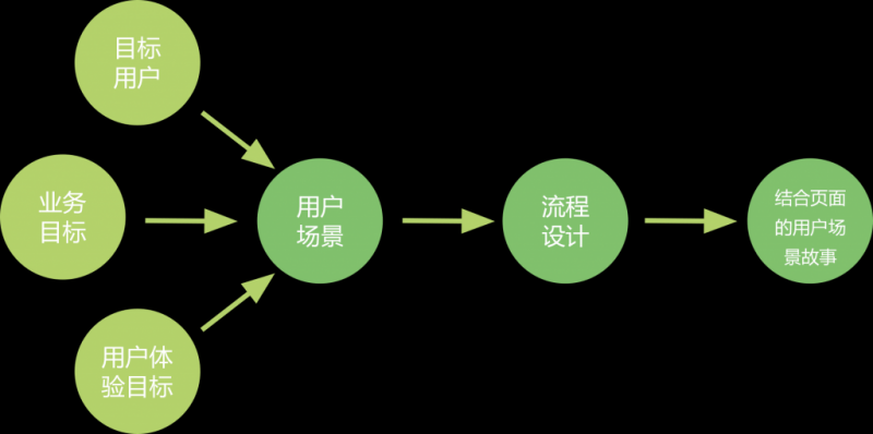 作为新人的你，应从信息架构、交互流程和交互细节去了解交互设计