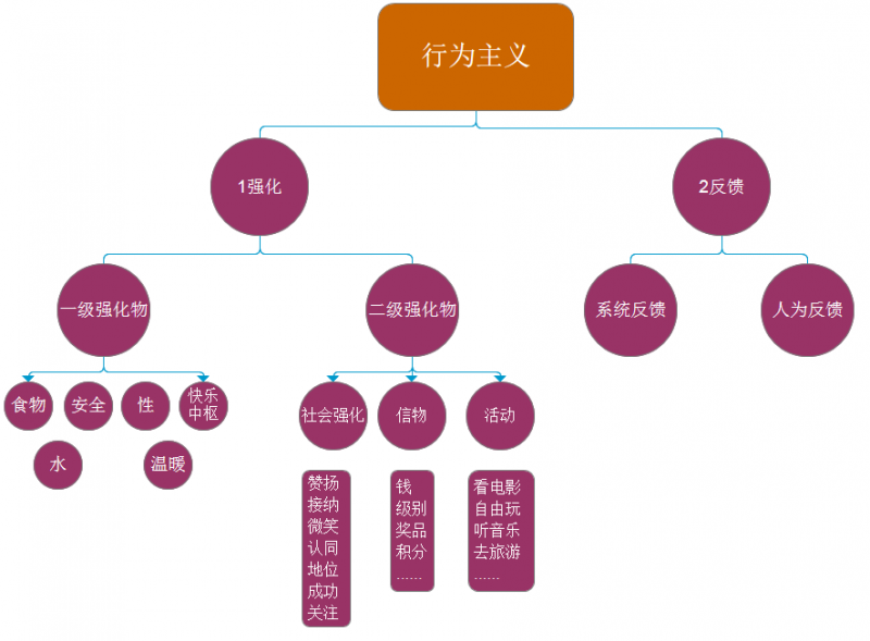 提升体验，要懂心理学之行为主义（一）