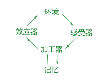 交互设计师应该了解的心理学理论：认知心理学、格式塔心理学和心流