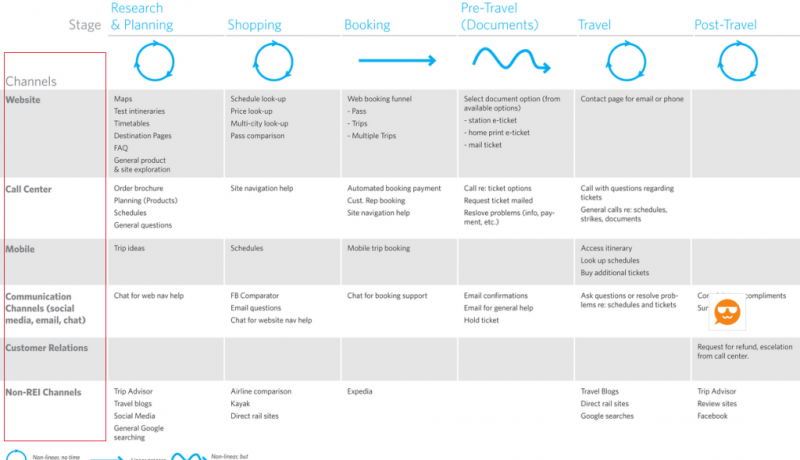 用户体验地图（User Experience Map）制作过程中的一些误区