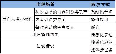 3种空状态出现场景，5种消灭空状态的技能教你玩转空状态