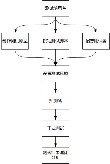 一篇文章总结可用性测试方法