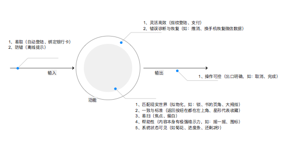 一个案例告诉你如何用尼尔森10原则分析产品