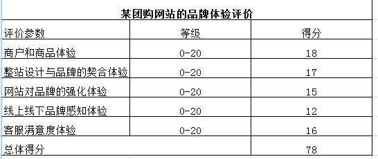 如何建立用户评价模型，量化用户体验