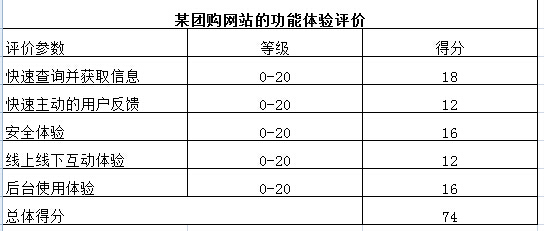 如何建立用户评价模型，量化用户体验