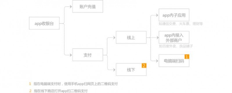 App收银台交互设计思考