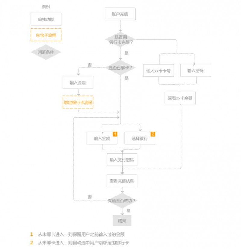 App收银台交互设计思考