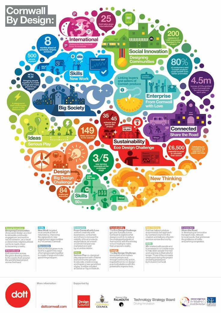 【交互设计】信息图（infographic）的圆形表达