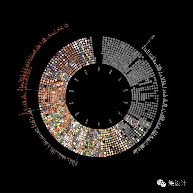 【交互设计】信息图（infographic）的圆形表达