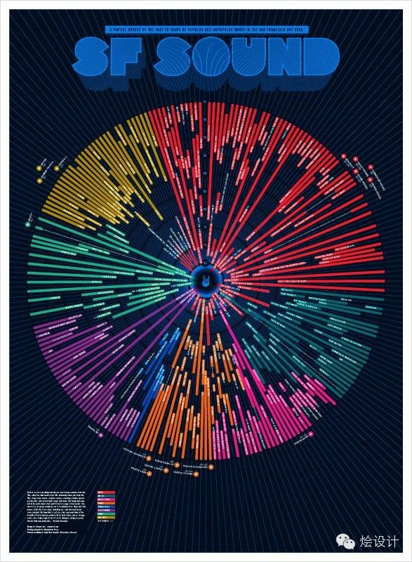 【交互设计】信息图（infographic）的圆形表达