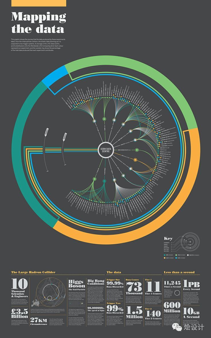 【交互设计】信息图（infographic）的圆形表达