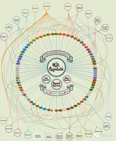 【交互设计】信息图（infographic）的圆形表达
