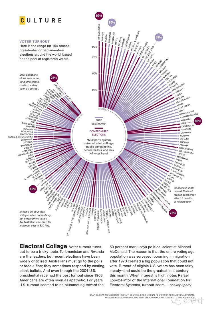 【交互设计】信息图（infographic）的圆形表达