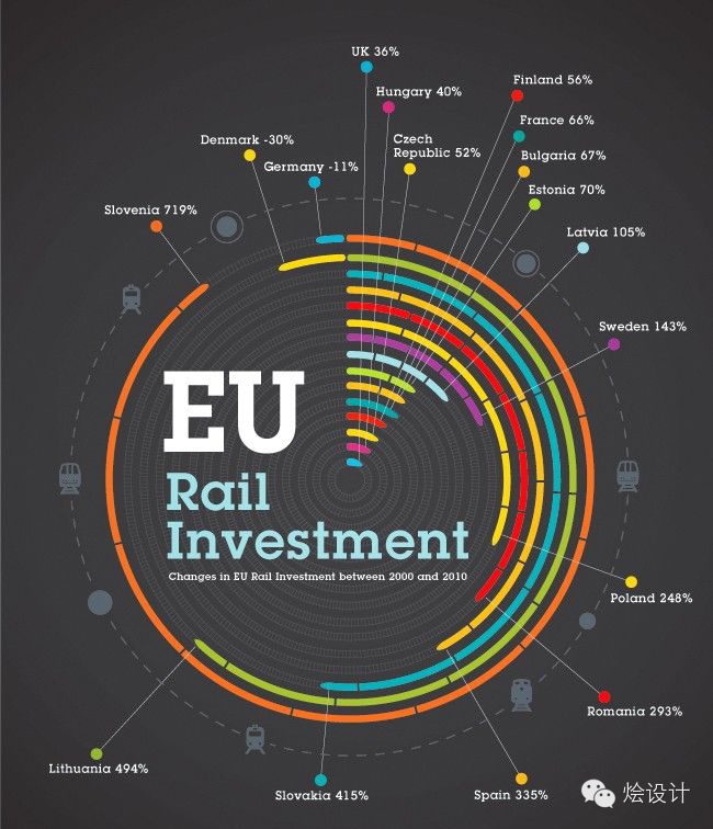 【交互设计】信息图（infographic）的圆形表达