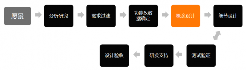 功能确定之后，如何做好产品的交互设计？
