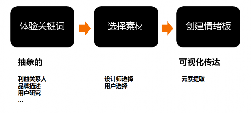 功能确定之后，如何做好产品的交互设计？