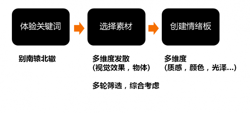 功能确定之后，如何做好产品的交互设计？