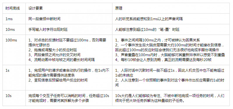 交互设计背后的心理学原理