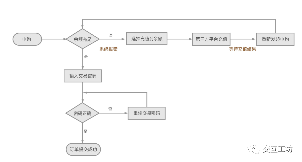 互联网理财平台交互设计再设计