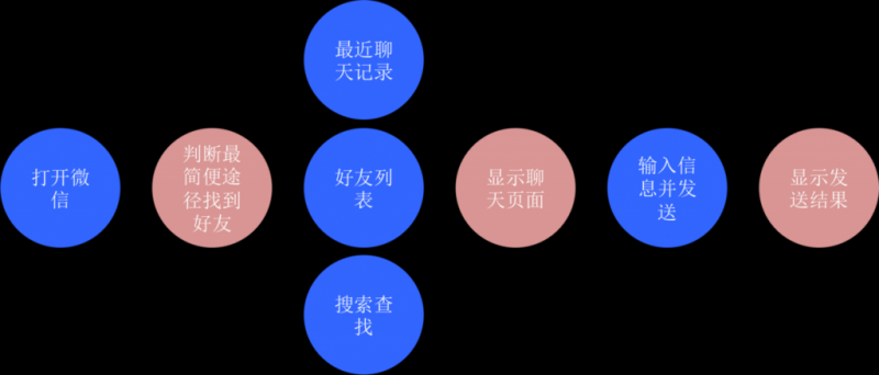 作为新人的你，应从信息架构、交互流程和交互细节去了解交互设计