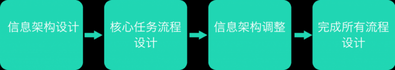 作为新人的你，应从信息架构、交互流程和交互细节去了解交互设计