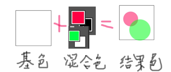 教你掌握27种图层混合模式的用法