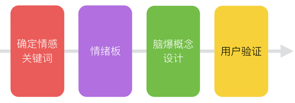 让视觉设计变得高效+有说服力的4个步骤