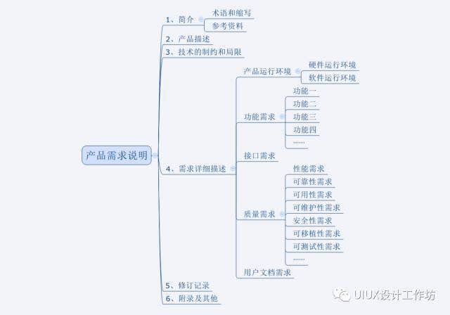 在交互稿完成前，记得开一场需求评审会