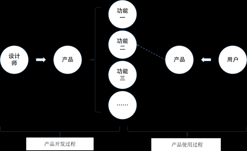 用户场景化思维，在交互设计中的体现