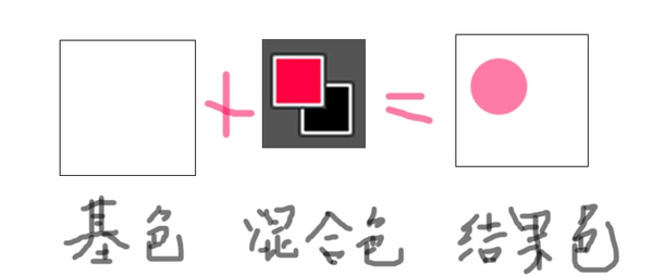 教你掌握27种图层混合模式的用法