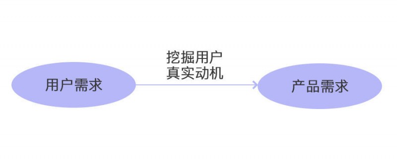 交互设计师眼中的需求分析