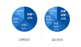 传递数据背后的故事——图表设计