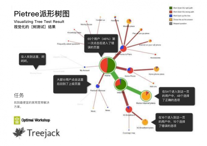 4种用户体验研究方法，提升最优化测试