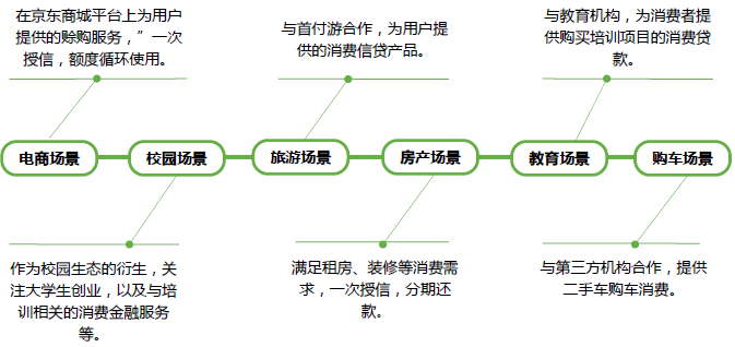 京东金融产品体验报告